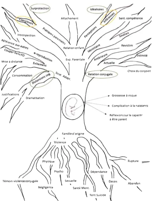 Figure 3.  Arbre  thématique  des  influences perçues  des  événements  difficiles  sur  l'expérience de la parentalité