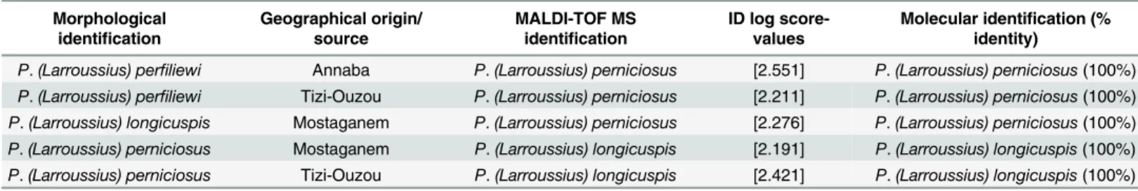 Table 3. Molecular determination from discordant results between morphological and mass spectrometry sand fly species identification.