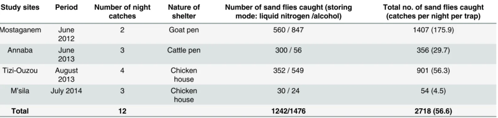 Table 1. Details of the phlebotomine sand flies capture and study sites.