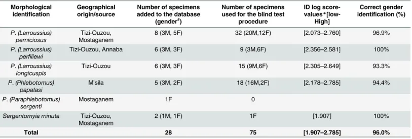 Table 2. Phlebotomine sand flies (Diptera: Psychodidae) species used to establish a MALDI-TOF MS reference database or to perform blind test 1 # 