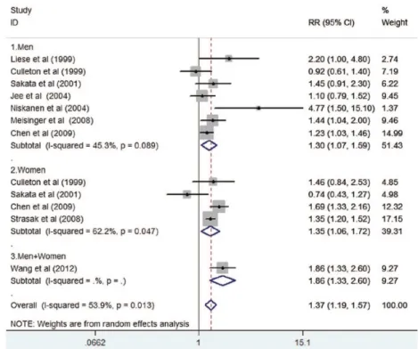 Figure 3. RR and 95% CI from the eligible studies of elevated serum uric acid level and  cardiovascular mortality comparing the highest serum uric acid to the lowest category group in a  random effect model [15]