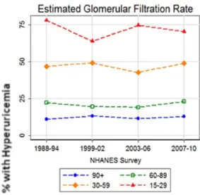 Figure 4. Prevalence of hyperuricemia stratified by estimated glomerular filtration rate [34]