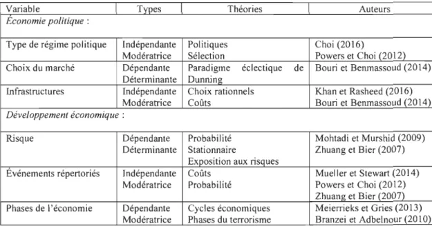 Tableau 4 : Terrorisme et IDE 