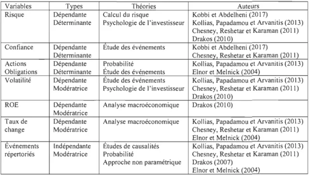 Tableau 5 : Terrorisme et moral des agents économiques 