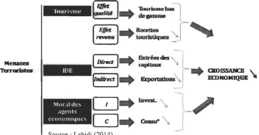 Figure  1 : La menace terroriste  Inun,ml'  :'&gt;1411'..11  tks  .1 !!Cnts  l'n III () 1111(111 es  ~ ]  ..