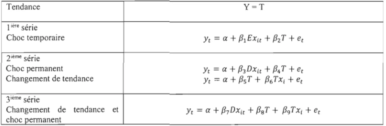 Tableau 9  : Les  régressions  linéaires simples pour chaque variable dépendante 