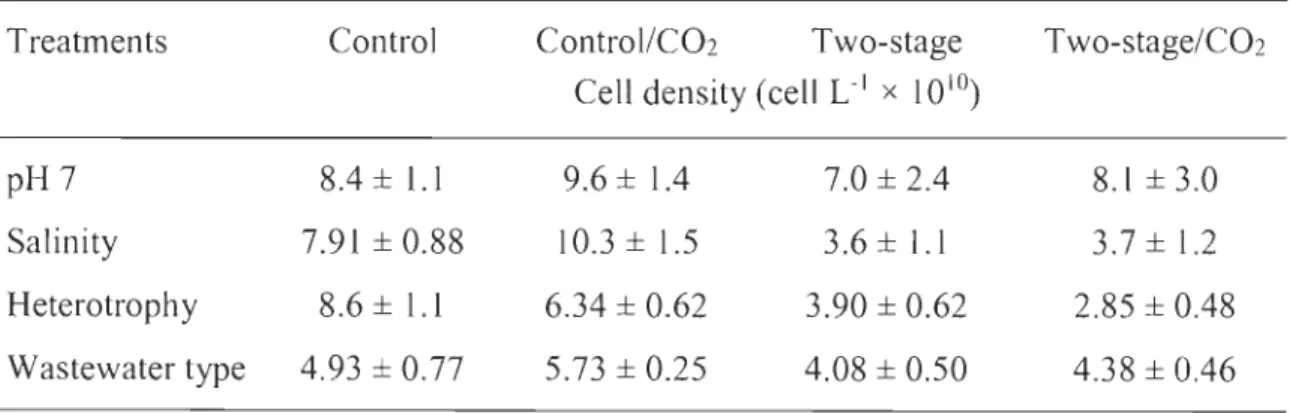 Table  2.  Cell  density  (cel!  L- 1  x  lOlO)  of  microalgae  grown  under  different  culture  conditions  and  different  stresses  (pH,  salinity,  heterotrophic  conditions,  wastewater  type)  for each of the four experiments