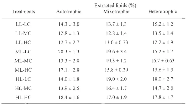 Table  2.  Extracted  lipids  (%)  of  Ch/orella  sp.  under  autotrophic,  mixotrophic  and  heterotrophic conditions, after five  days of cultivation