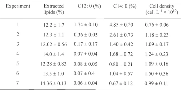 Table 2.  Percentage  of extracted  lipids  relative  to  dry  weight, percentage  of CI2 : 0  and 