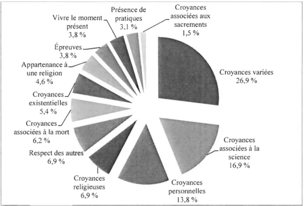 Figure 4.  Raisons associées à la catégorie « présence de  croyances ou de pratiques» pour  les jeunes ayant répondu que  la spiritualité est peu ou pas  importante