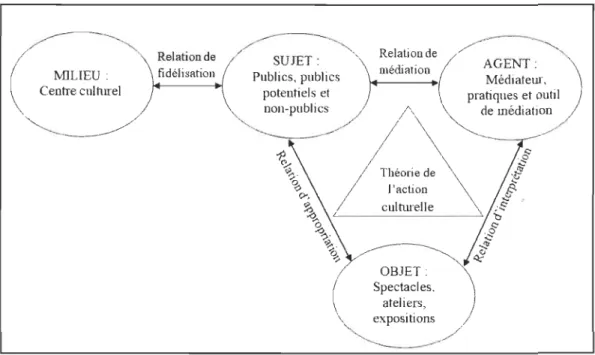 Figure  4.  Modèle de  la  médiation culturelle dans  les centres culturels du  domaine des  arts de  la scène avec l'ajout de la relation de fidélisation  entre  le  Milieu et le  Sujet
