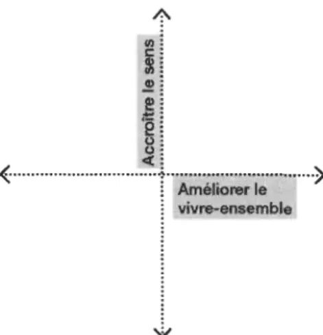 Figure  2.  Modèle de  la  médiation culturelle en deux axes (Quintas, 2014,  p.  4) 