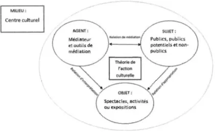 Figure 3.  Modèle de  la médiation culturelle dans les centres culturels du  domaine des arts  de la scène