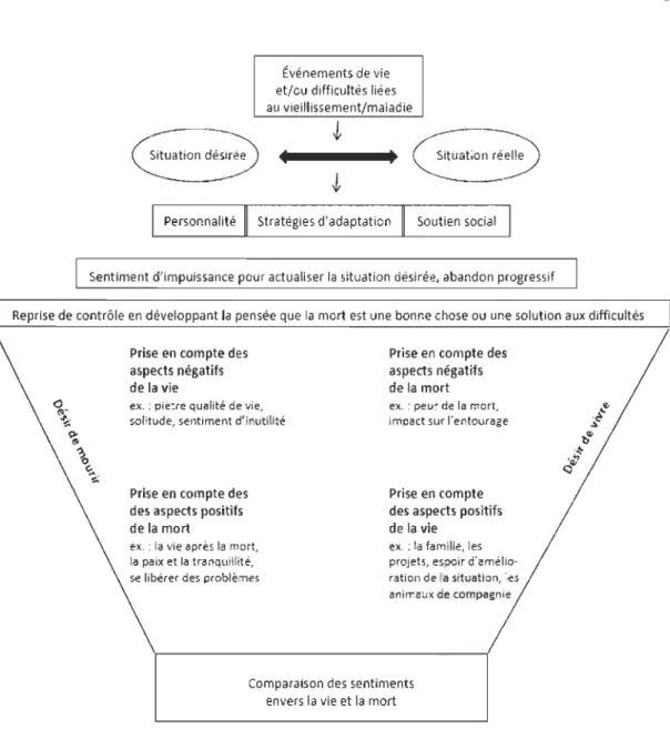 Figure  1.  Modèle  explicatif de  l' origine  et  du  développement  du  désir  de  mourir  selon  Rurup et al