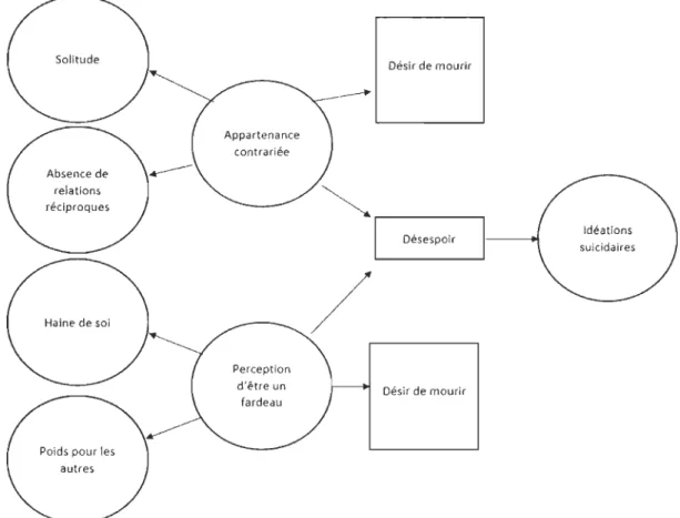 Figure  2.  Modèle  explicatif de  l' origine  et  du  développement  du  désir  de  mourir  selon  Van Orden et al