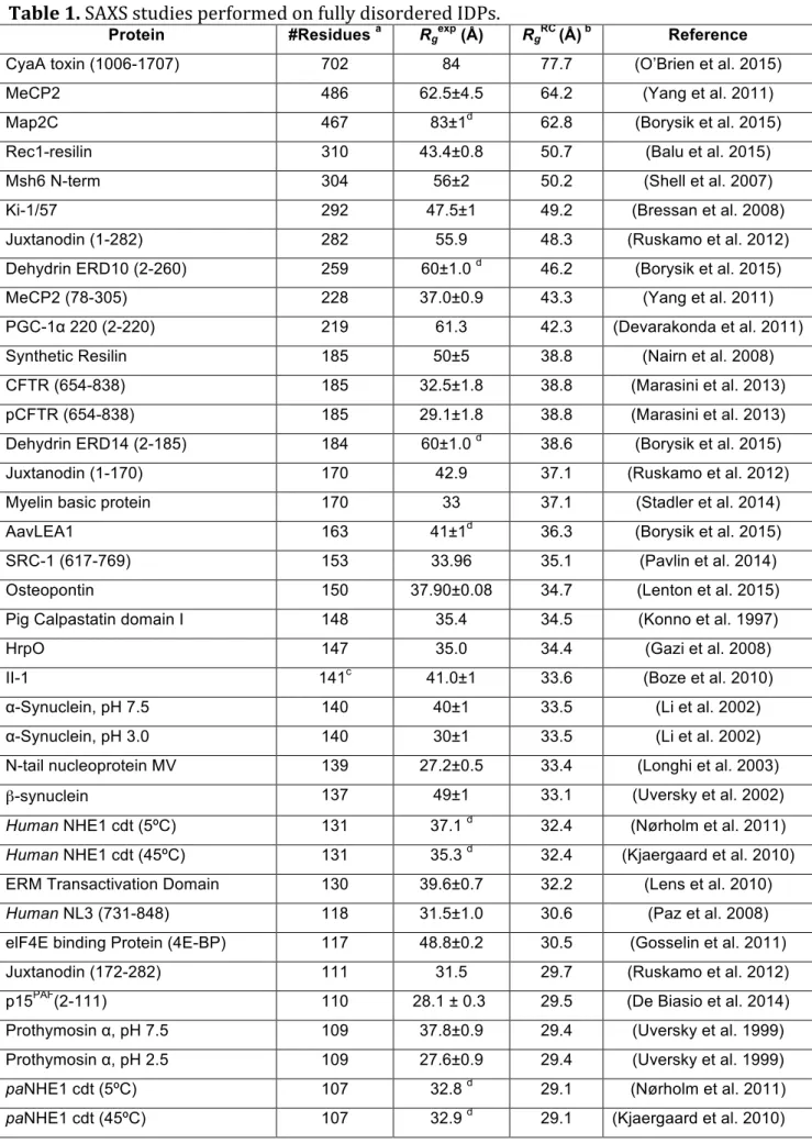 Table   1.   SAXS   studies   performed   on   fully   disordered   IDPs.   