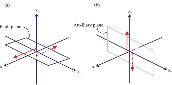 Figure 1.3: Fault oriented coordinate system with the couple of point forces on either sides of the fault plane (a)  and of the auxiliary plane (b)