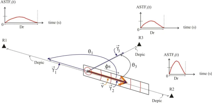 Figure 2.2: Scheme showing the variation of apparent source time functions (ASTF 1 (t), ASTF 2 (t), et ASTF 3 (t))  from the rectangular unilateral dislocation model proposed by Haskell (1964) at different points of observation  (P1, P2 et P3)