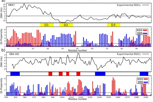 Figure 2: Experimental RDC profiles and secondary structure propensities predicted by LS2P for MKK7 (top) and EBA-181 (bottom)