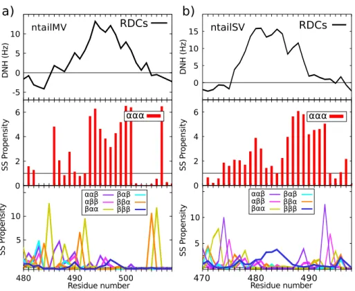 Figure 3: L2SP analysis of the helical region for ntailMV (a) and ntailSV (b). Top pan- pan-els display the experimental RDC profiles