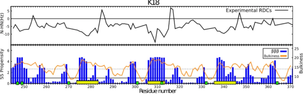 Figure 4: RDC profile (top, black line), βββ propensity (bottom, blue bars) and bulkiness profiles (bottom, orange line) for the K18 construct of Tau protein