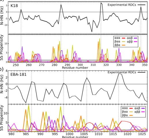 Figure 5: Experimental RDC profiles and secondary structure propensities predicted by LS2P for K18 (top) and central region in EBA-181 (bottom)