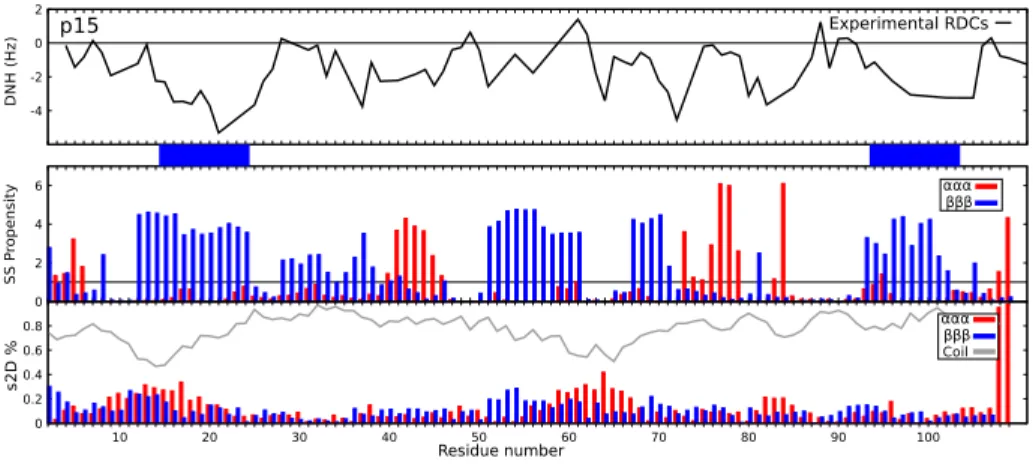 Figure 6: Experimental RDC profiles and secondary structure propensities predicted by LS2P (middle plot) and s2D (bottom plot) for p15