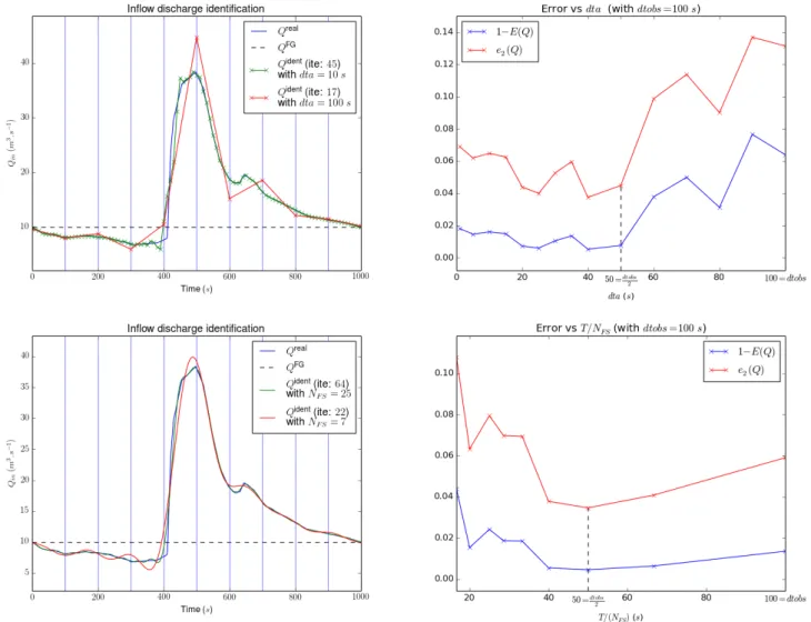 Figure 3.3. (Top) Discharge identification: IDbasic approach with dt obs = 100 s. (Left, top) Dis- Dis-charge identification with dt a = dt obs = 100 s and dt a = dt obs /10 = 10 s