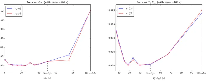 Figure 4.3. Roughness identification in the academic test case: errors e 2 on the coeﬃcients (↵, ).