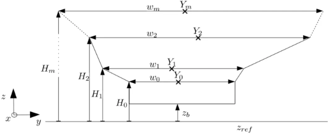 Figure 2.1. Eﬀective geometry considered for each cross section: superimposition of m trapeziums (yz-view).