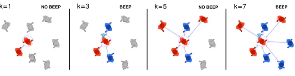 Fig 3. Illustration of the beeping state: the red focal individual is marked by a circle, and is connected to its k nearest neighbors by arrows
