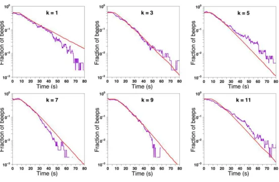 Fig 5. Instantaneous fraction of beeps for each value of k: Purple lines show the experimental data and red lines model simulations