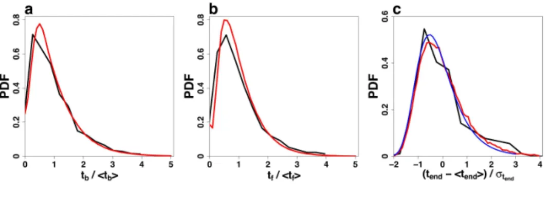 Fig 7. Probability density functions (PDF) of the normalized segregation time. (a) ¯t b = t b / ht b i, where t b is the total time a given individual spends beeping.