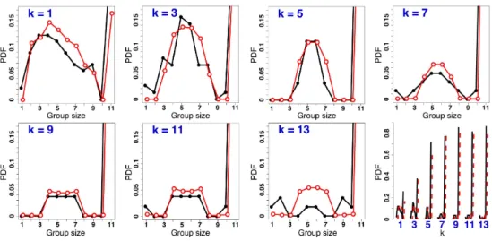 Fig 8. Characterization of the unicolor groups in the final silent state. The experimental and the model results are respectively plotted in black and red (the model plots are slightly shifted to the right for better readability)