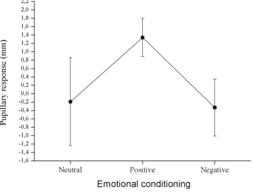 Figure 8: Mean pupillary response in the deductive task according to each emotional conditioning