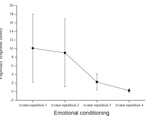 Figure 9: Mean pupillary response across the four repetitions of the positive avatars during the deductive task