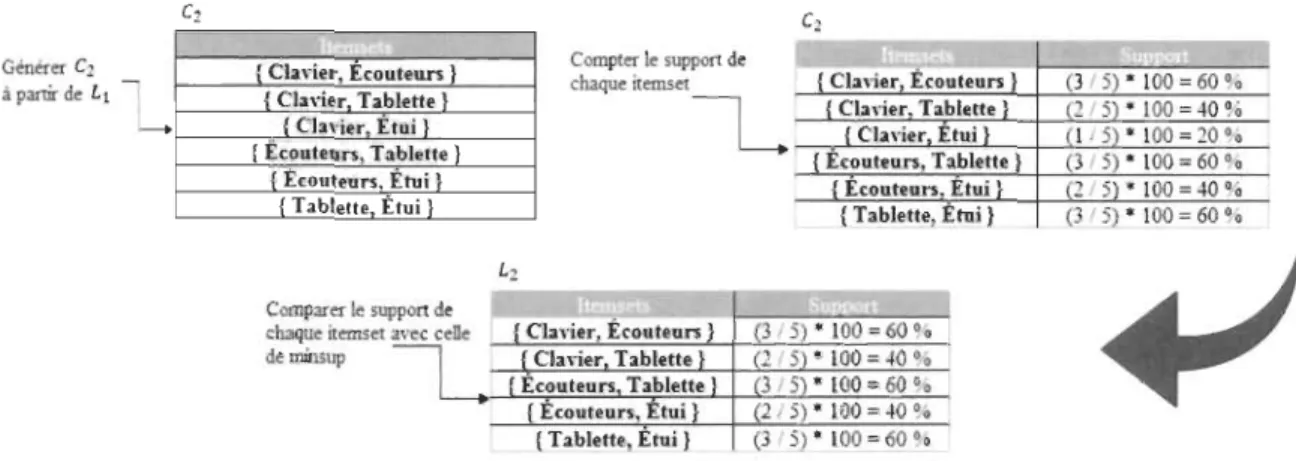 Figure 3 - Deuxième  itération de l'algorithme Apriori 