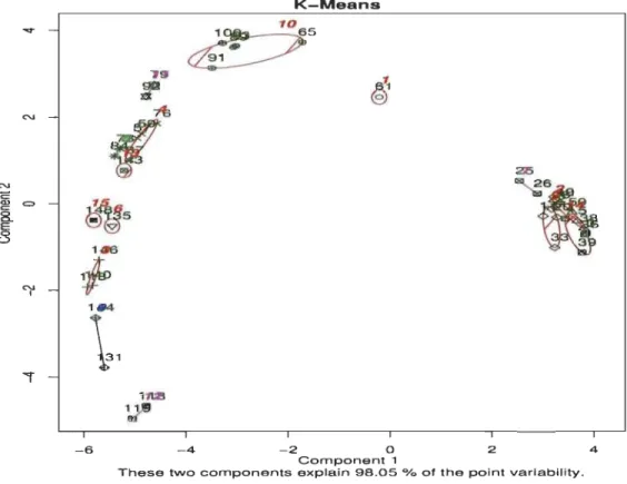 Fig ure  12  - Classification par les  K-means des Iris de Fisher K  =  15 