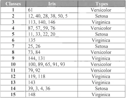 Tableau 3.3 - Distribution des  iris dans chaque classe  K  =  15 
