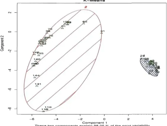 Figure 13 - Classification par les K-means des Iris de Fisher, K  =  2 