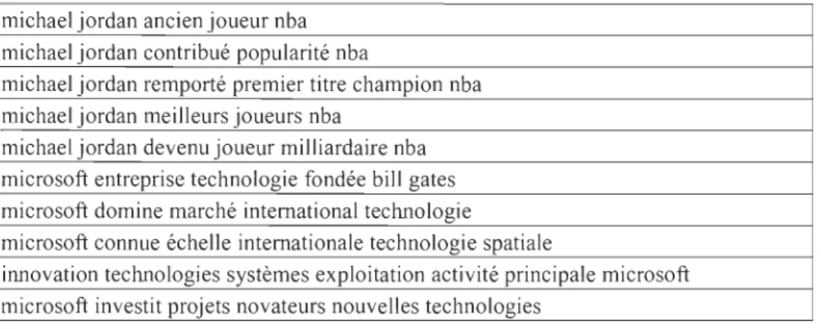Tableau 4.7 - Suppression des mots fonctionnels 