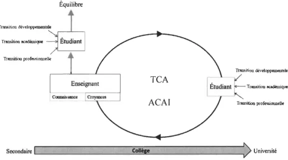 Figure 1.1  TCA dans le contexte collégial québécois: deux faces d ' une même médaille 