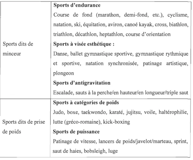 Tableau 2.1  Répartition des  disciplines  sportives en fonction des  catégories de  sports  dits de minceur et de prise de poids 