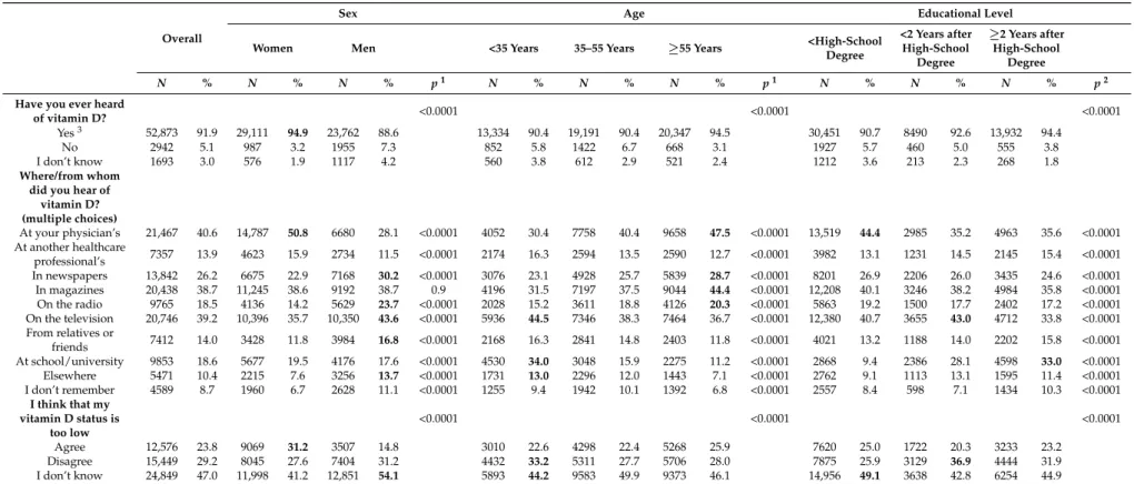 Table 2. Sources of information regarding vitamin D and concerns regarding vitamin D status overall and according to age, sex and educational level, NutriNet-Santé cohort, France 2009–2015.