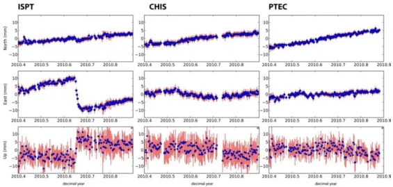 Figure 3.4.3-4 Continuous GPS Time series for the 2010 slow slip event. 