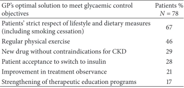 Table 5: GP’s optimal solution to meet glycaemic control objectives.