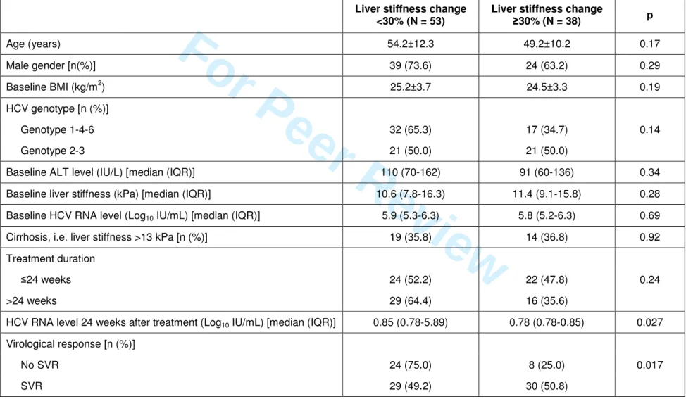 Table 4.Univariate analysis of variables associated with long-term liver stiffness improvement, defined as a liver stiffness  decrease  ≥ 30% relative to baseline 24 weeks after the end of therapy
