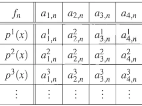 Tableau 2.1  Relation de récurrence pour les polynômes orthogonaux 