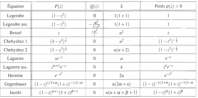 Tableau 2.2  Coefficients des EDOs décrivant des polynômes orthogonaux. 