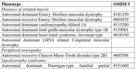 TABLE 1.- List of lamin A/C gene related diseases. 